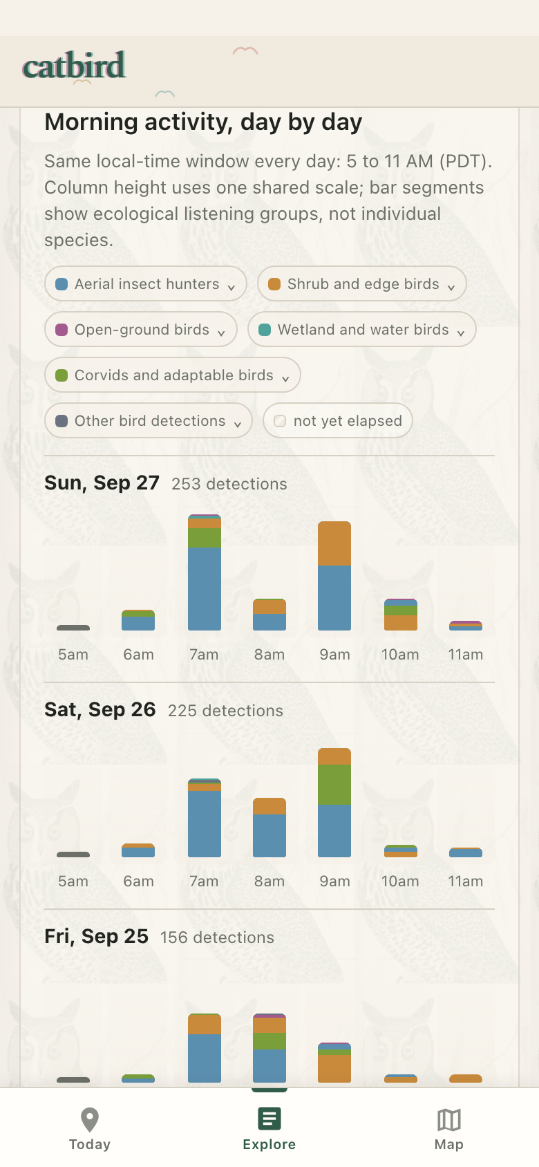 Catbird chart comparing morning detection activity across days in a redacted pilot habitat